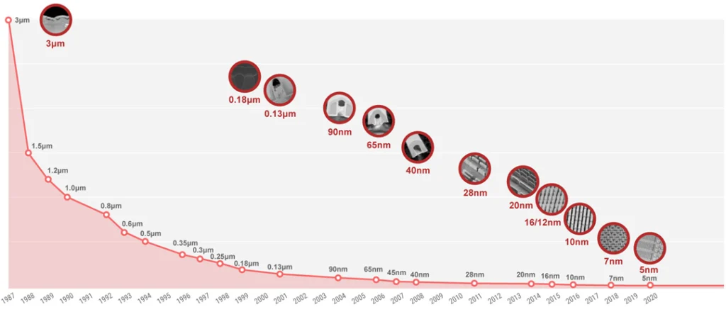 半導体製造プロセスは毎年進化と微細化を続けており、トランジスタの密度は記録を更新し続けている（Source: TSMC）